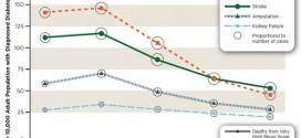 Diabetes-related conditions decline, CDC Says